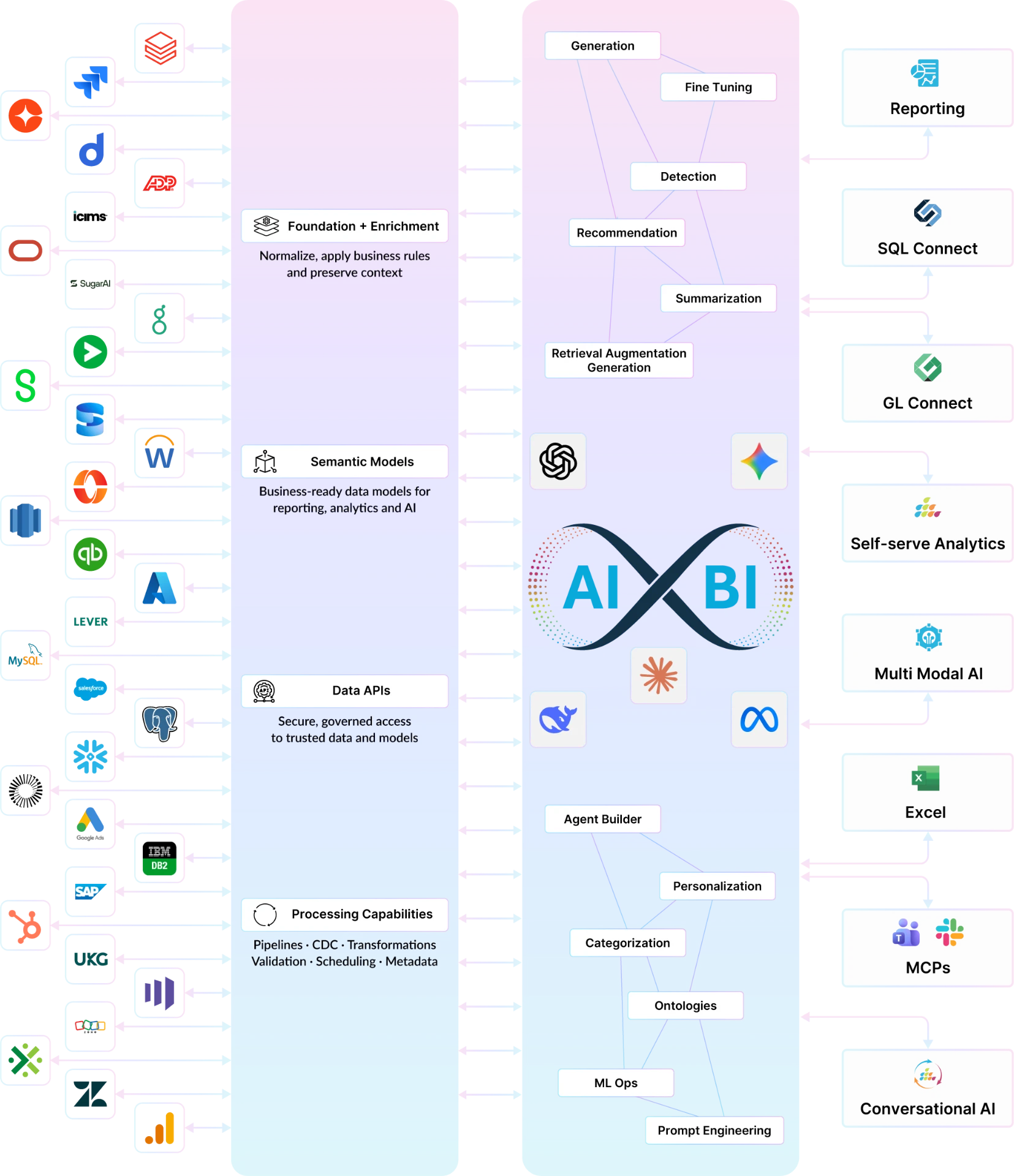 SplashBI AI × BI architecture: connectors and data sources feeding a unified semantic and AI layer that powers conversational AI, analytics, reporting, GL Connect, and SQL Connect